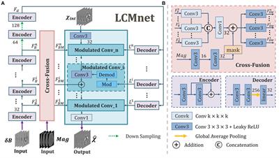 A latent code based multi-variable modulation network for susceptibility mapping